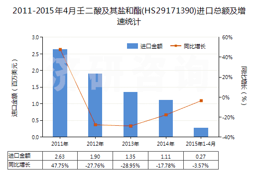 2011-2015年4月壬二酸及其鹽和酯(HS29171390)進(jìn)口總額及增速統(tǒng)計(jì)